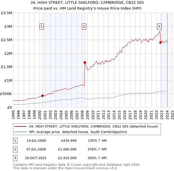 34, HIGH STREET, LITTLE SHELFORD, CAMBRIDGE, CB22 5ES: Price paid vs HM Land Registry's House Price Index