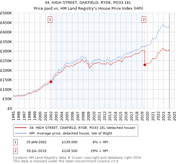 34, HIGH STREET, OAKFIELD, RYDE, PO33 1EL: Price paid vs HM Land Registry's House Price Index