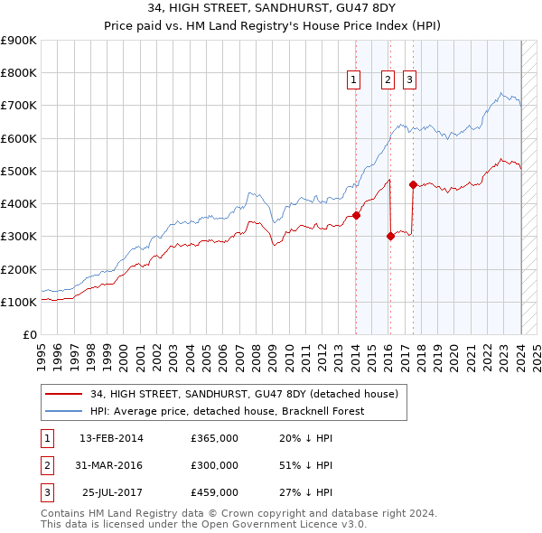 34, HIGH STREET, SANDHURST, GU47 8DY: Price paid vs HM Land Registry's House Price Index