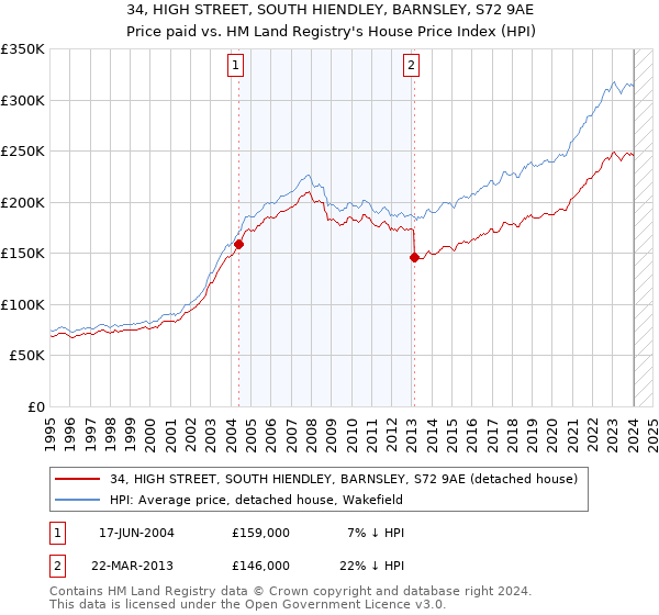 34, HIGH STREET, SOUTH HIENDLEY, BARNSLEY, S72 9AE: Price paid vs HM Land Registry's House Price Index