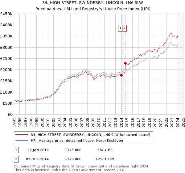 34, HIGH STREET, SWINDERBY, LINCOLN, LN6 9LW: Price paid vs HM Land Registry's House Price Index
