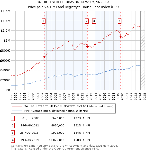 34, HIGH STREET, UPAVON, PEWSEY, SN9 6EA: Price paid vs HM Land Registry's House Price Index