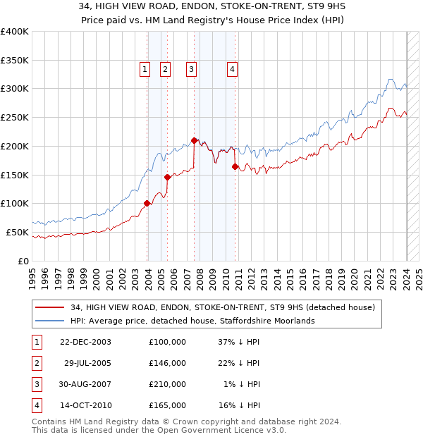 34, HIGH VIEW ROAD, ENDON, STOKE-ON-TRENT, ST9 9HS: Price paid vs HM Land Registry's House Price Index