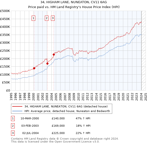 34, HIGHAM LANE, NUNEATON, CV11 6AG: Price paid vs HM Land Registry's House Price Index