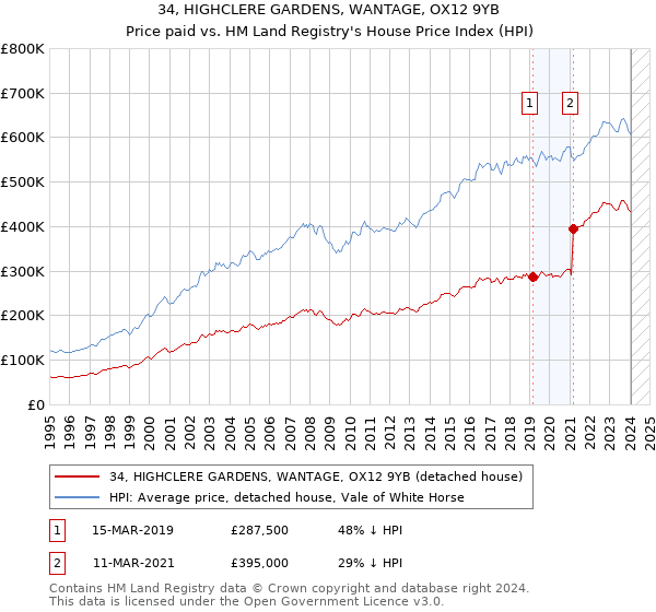 34, HIGHCLERE GARDENS, WANTAGE, OX12 9YB: Price paid vs HM Land Registry's House Price Index
