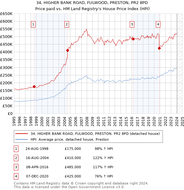 34, HIGHER BANK ROAD, FULWOOD, PRESTON, PR2 8PD: Price paid vs HM Land Registry's House Price Index
