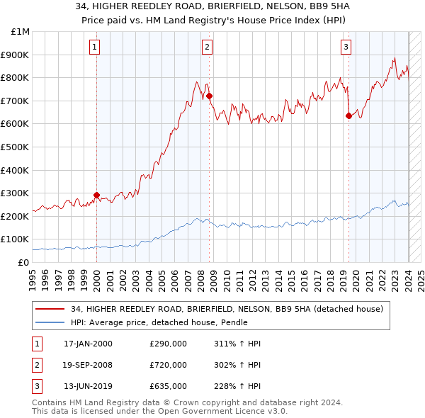34, HIGHER REEDLEY ROAD, BRIERFIELD, NELSON, BB9 5HA: Price paid vs HM Land Registry's House Price Index