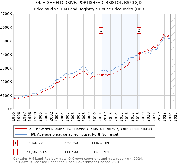 34, HIGHFIELD DRIVE, PORTISHEAD, BRISTOL, BS20 8JD: Price paid vs HM Land Registry's House Price Index