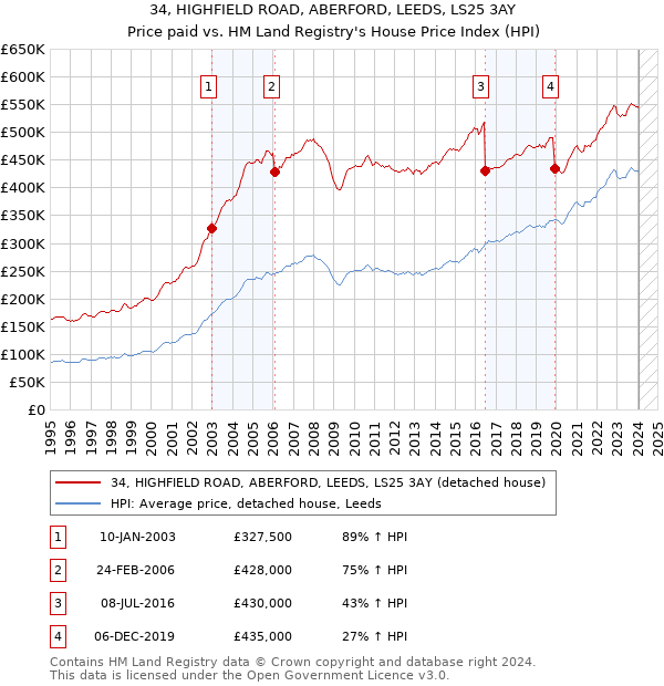 34, HIGHFIELD ROAD, ABERFORD, LEEDS, LS25 3AY: Price paid vs HM Land Registry's House Price Index