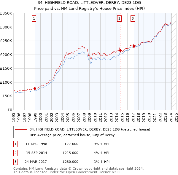 34, HIGHFIELD ROAD, LITTLEOVER, DERBY, DE23 1DG: Price paid vs HM Land Registry's House Price Index