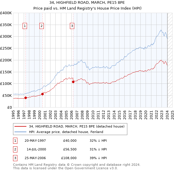 34, HIGHFIELD ROAD, MARCH, PE15 8PE: Price paid vs HM Land Registry's House Price Index