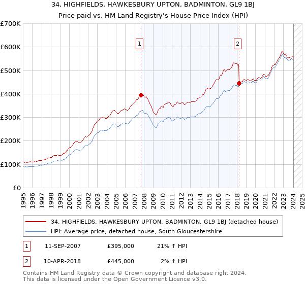 34, HIGHFIELDS, HAWKESBURY UPTON, BADMINTON, GL9 1BJ: Price paid vs HM Land Registry's House Price Index