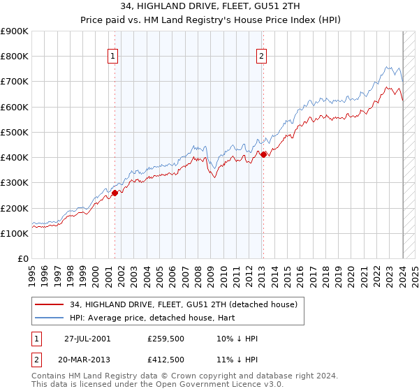 34, HIGHLAND DRIVE, FLEET, GU51 2TH: Price paid vs HM Land Registry's House Price Index