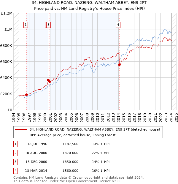 34, HIGHLAND ROAD, NAZEING, WALTHAM ABBEY, EN9 2PT: Price paid vs HM Land Registry's House Price Index