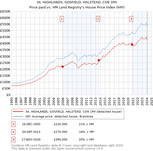 34, HIGHLANDS, GOSFIELD, HALSTEAD, CO9 1PH: Price paid vs HM Land Registry's House Price Index