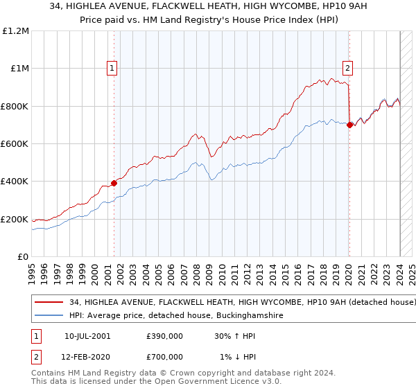 34, HIGHLEA AVENUE, FLACKWELL HEATH, HIGH WYCOMBE, HP10 9AH: Price paid vs HM Land Registry's House Price Index