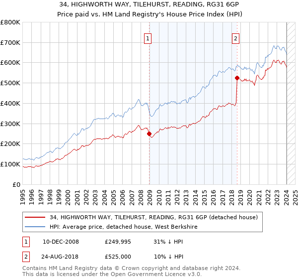 34, HIGHWORTH WAY, TILEHURST, READING, RG31 6GP: Price paid vs HM Land Registry's House Price Index