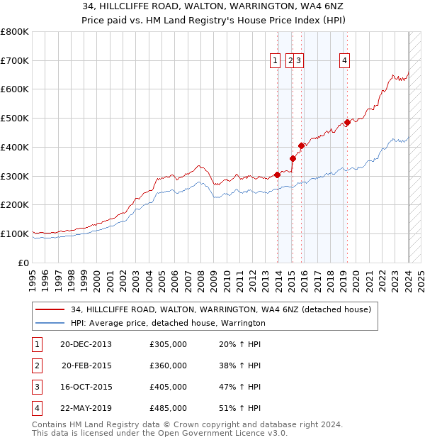 34, HILLCLIFFE ROAD, WALTON, WARRINGTON, WA4 6NZ: Price paid vs HM Land Registry's House Price Index