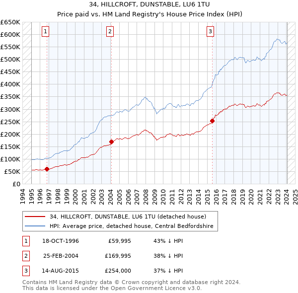 34, HILLCROFT, DUNSTABLE, LU6 1TU: Price paid vs HM Land Registry's House Price Index