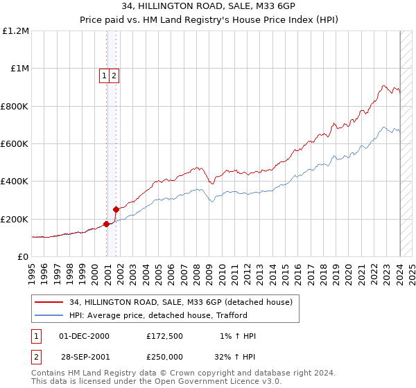 34, HILLINGTON ROAD, SALE, M33 6GP: Price paid vs HM Land Registry's House Price Index