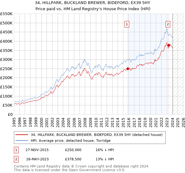 34, HILLPARK, BUCKLAND BREWER, BIDEFORD, EX39 5HY: Price paid vs HM Land Registry's House Price Index