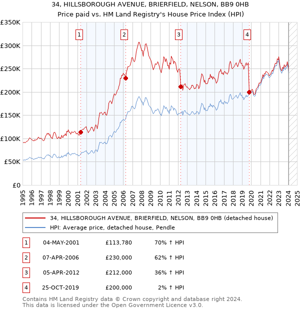 34, HILLSBOROUGH AVENUE, BRIERFIELD, NELSON, BB9 0HB: Price paid vs HM Land Registry's House Price Index