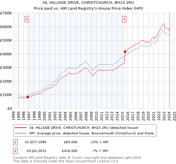 34, HILLSIDE DRIVE, CHRISTCHURCH, BH23 2RU: Price paid vs HM Land Registry's House Price Index