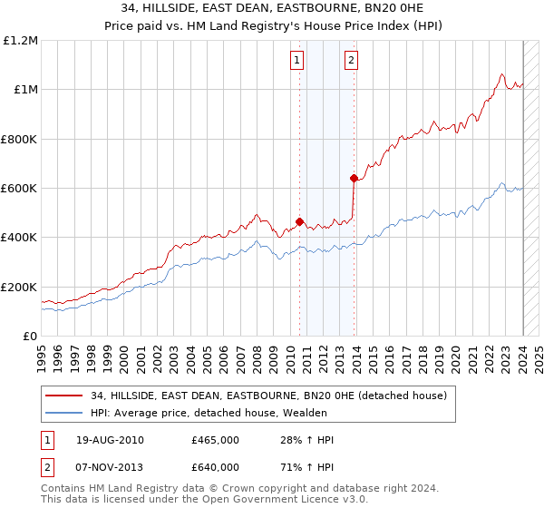 34, HILLSIDE, EAST DEAN, EASTBOURNE, BN20 0HE: Price paid vs HM Land Registry's House Price Index