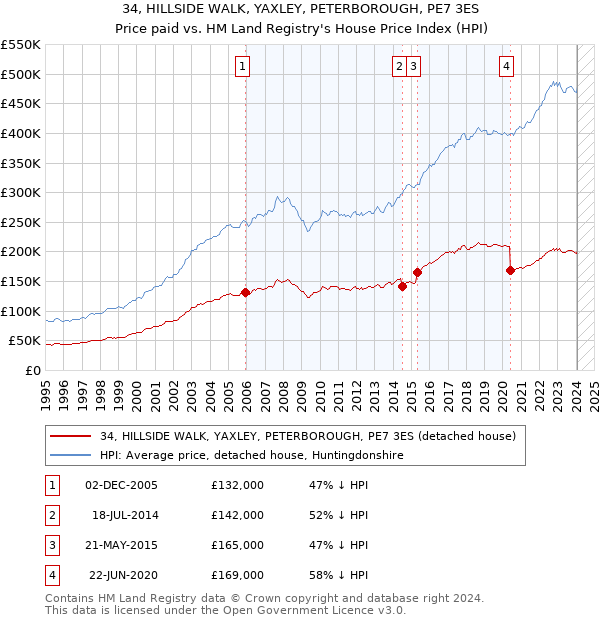 34, HILLSIDE WALK, YAXLEY, PETERBOROUGH, PE7 3ES: Price paid vs HM Land Registry's House Price Index