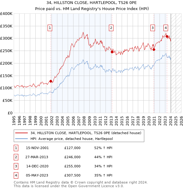 34, HILLSTON CLOSE, HARTLEPOOL, TS26 0PE: Price paid vs HM Land Registry's House Price Index