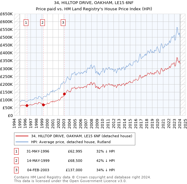 34, HILLTOP DRIVE, OAKHAM, LE15 6NF: Price paid vs HM Land Registry's House Price Index