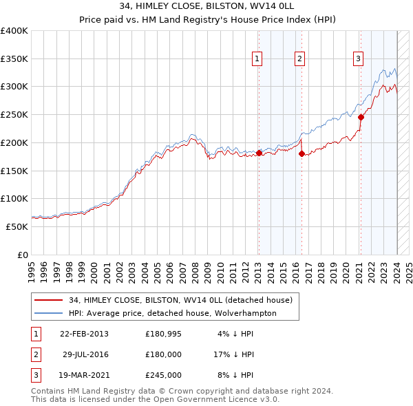 34, HIMLEY CLOSE, BILSTON, WV14 0LL: Price paid vs HM Land Registry's House Price Index