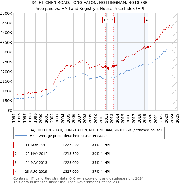 34, HITCHEN ROAD, LONG EATON, NOTTINGHAM, NG10 3SB: Price paid vs HM Land Registry's House Price Index