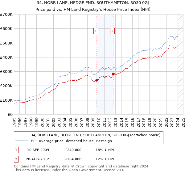 34, HOBB LANE, HEDGE END, SOUTHAMPTON, SO30 0GJ: Price paid vs HM Land Registry's House Price Index