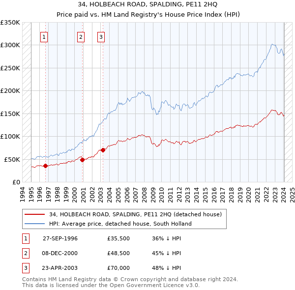 34, HOLBEACH ROAD, SPALDING, PE11 2HQ: Price paid vs HM Land Registry's House Price Index