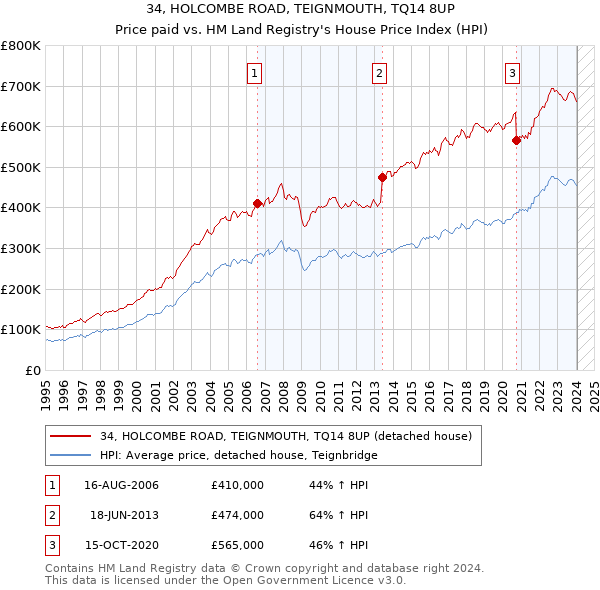 34, HOLCOMBE ROAD, TEIGNMOUTH, TQ14 8UP: Price paid vs HM Land Registry's House Price Index