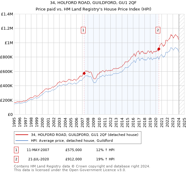 34, HOLFORD ROAD, GUILDFORD, GU1 2QF: Price paid vs HM Land Registry's House Price Index