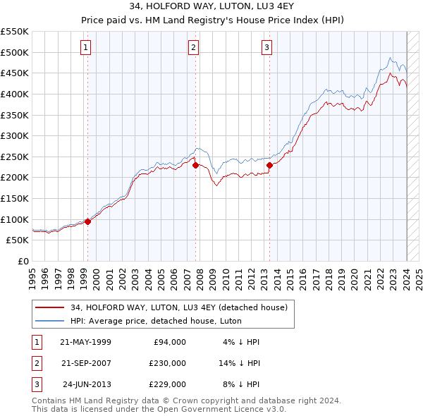 34, HOLFORD WAY, LUTON, LU3 4EY: Price paid vs HM Land Registry's House Price Index
