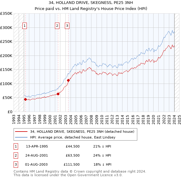 34, HOLLAND DRIVE, SKEGNESS, PE25 3NH: Price paid vs HM Land Registry's House Price Index