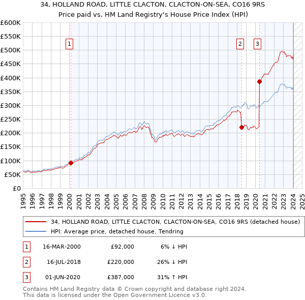 34, HOLLAND ROAD, LITTLE CLACTON, CLACTON-ON-SEA, CO16 9RS: Price paid vs HM Land Registry's House Price Index