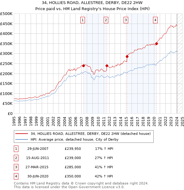 34, HOLLIES ROAD, ALLESTREE, DERBY, DE22 2HW: Price paid vs HM Land Registry's House Price Index