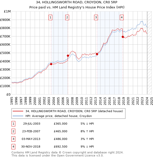 34, HOLLINGSWORTH ROAD, CROYDON, CR0 5RP: Price paid vs HM Land Registry's House Price Index