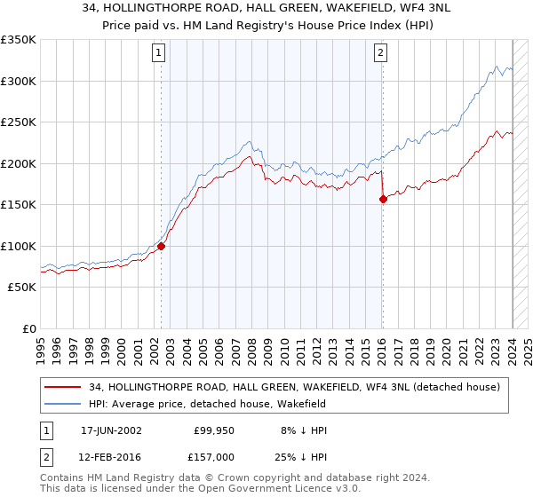 34, HOLLINGTHORPE ROAD, HALL GREEN, WAKEFIELD, WF4 3NL: Price paid vs HM Land Registry's House Price Index