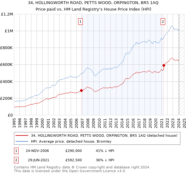 34, HOLLINGWORTH ROAD, PETTS WOOD, ORPINGTON, BR5 1AQ: Price paid vs HM Land Registry's House Price Index