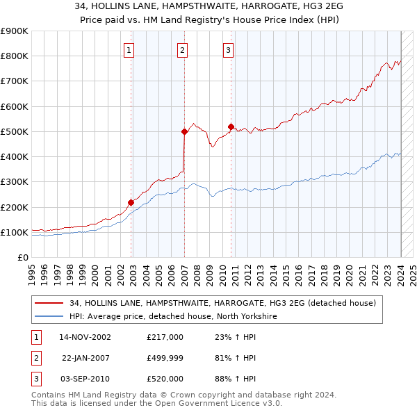 34, HOLLINS LANE, HAMPSTHWAITE, HARROGATE, HG3 2EG: Price paid vs HM Land Registry's House Price Index