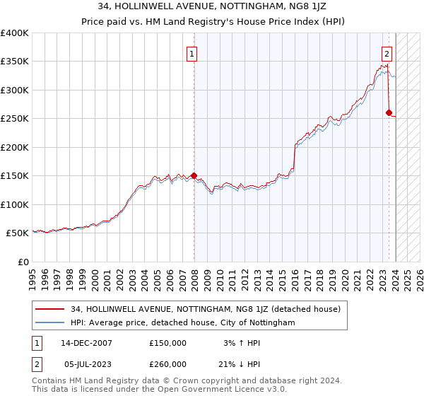 34, HOLLINWELL AVENUE, NOTTINGHAM, NG8 1JZ: Price paid vs HM Land Registry's House Price Index