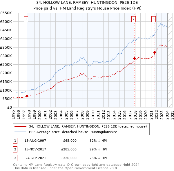 34, HOLLOW LANE, RAMSEY, HUNTINGDON, PE26 1DE: Price paid vs HM Land Registry's House Price Index