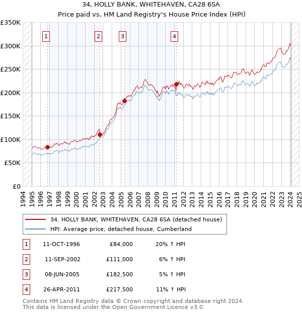 34, HOLLY BANK, WHITEHAVEN, CA28 6SA: Price paid vs HM Land Registry's House Price Index