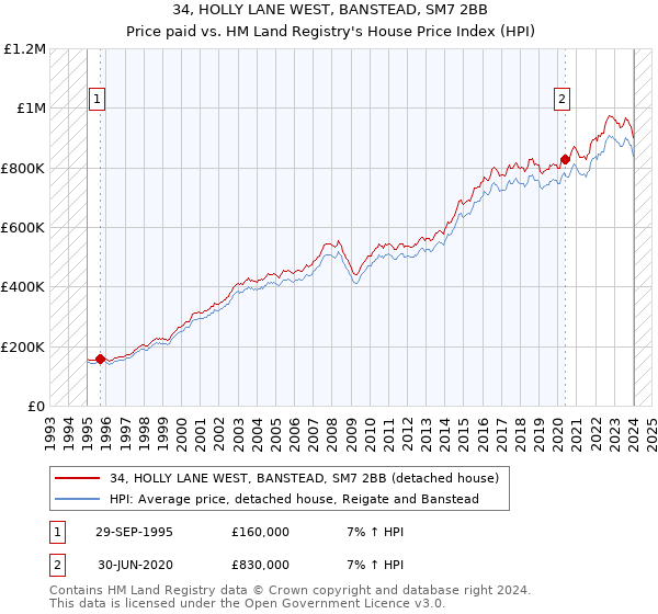 34, HOLLY LANE WEST, BANSTEAD, SM7 2BB: Price paid vs HM Land Registry's House Price Index