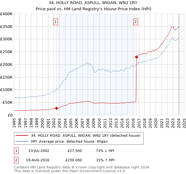 34, HOLLY ROAD, ASPULL, WIGAN, WN2 1RY: Price paid vs HM Land Registry's House Price Index